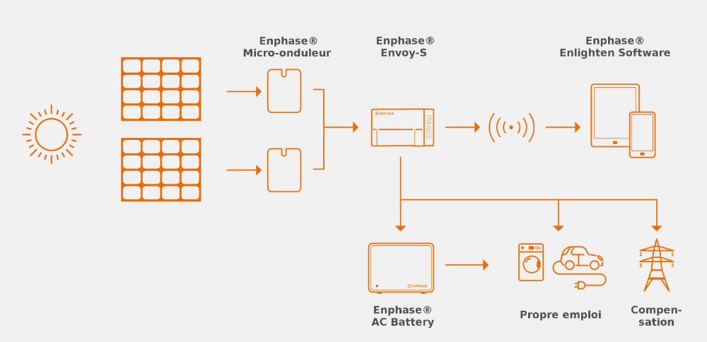 Enphase Energy Fr