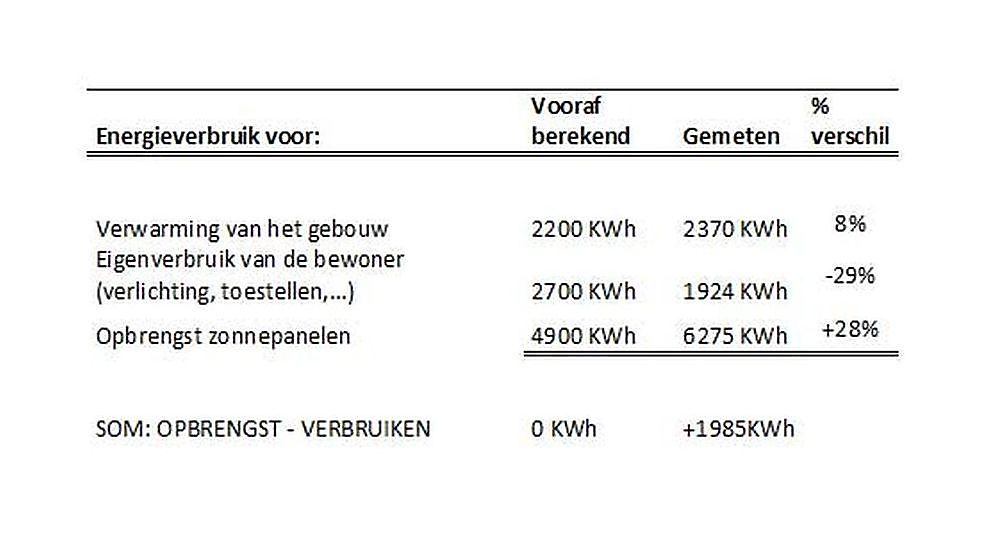 1985 kWh overschot