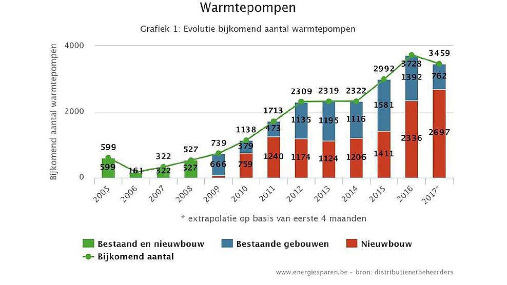 22.000 warmtepompen Vlaanderen