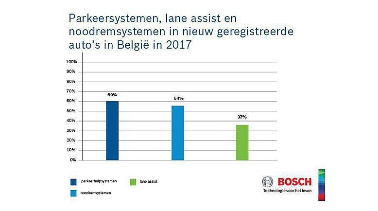 België koploper op het gebied van noodremsystemen