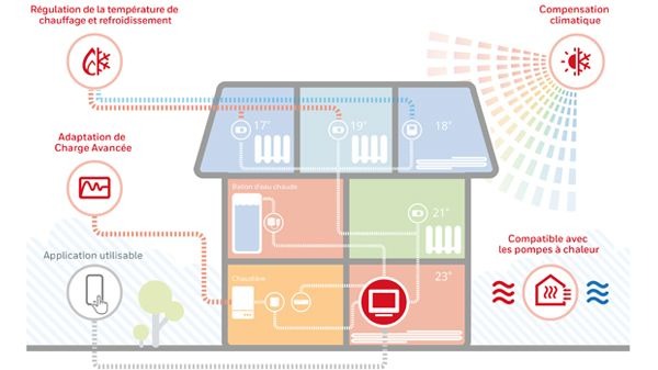 COMMENT ANTICIPER LA PROCHAINE ÈRE D'INNOVATION EN MATIÈRE DE CHAUFFAGE ?