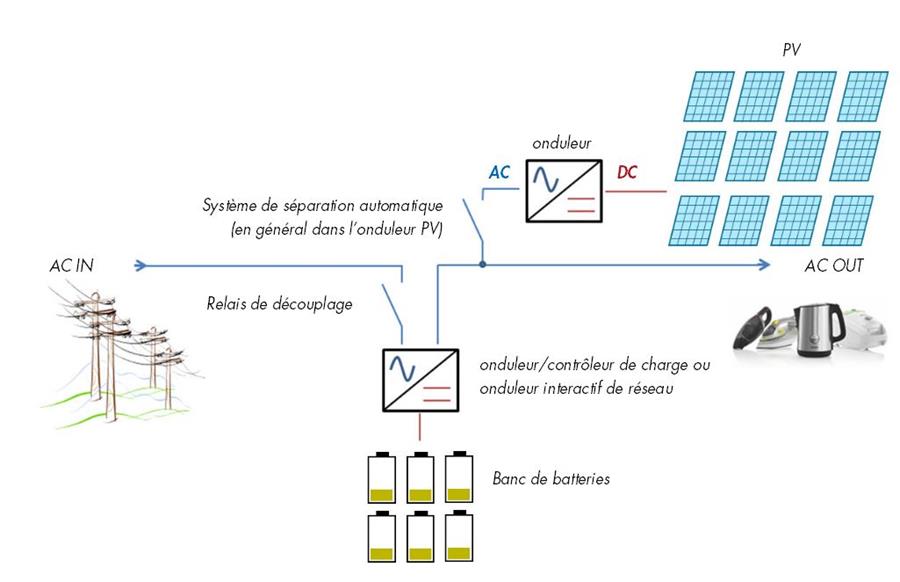 Le stockage en batterie pourrait-il combler le fosse du photovoltaique